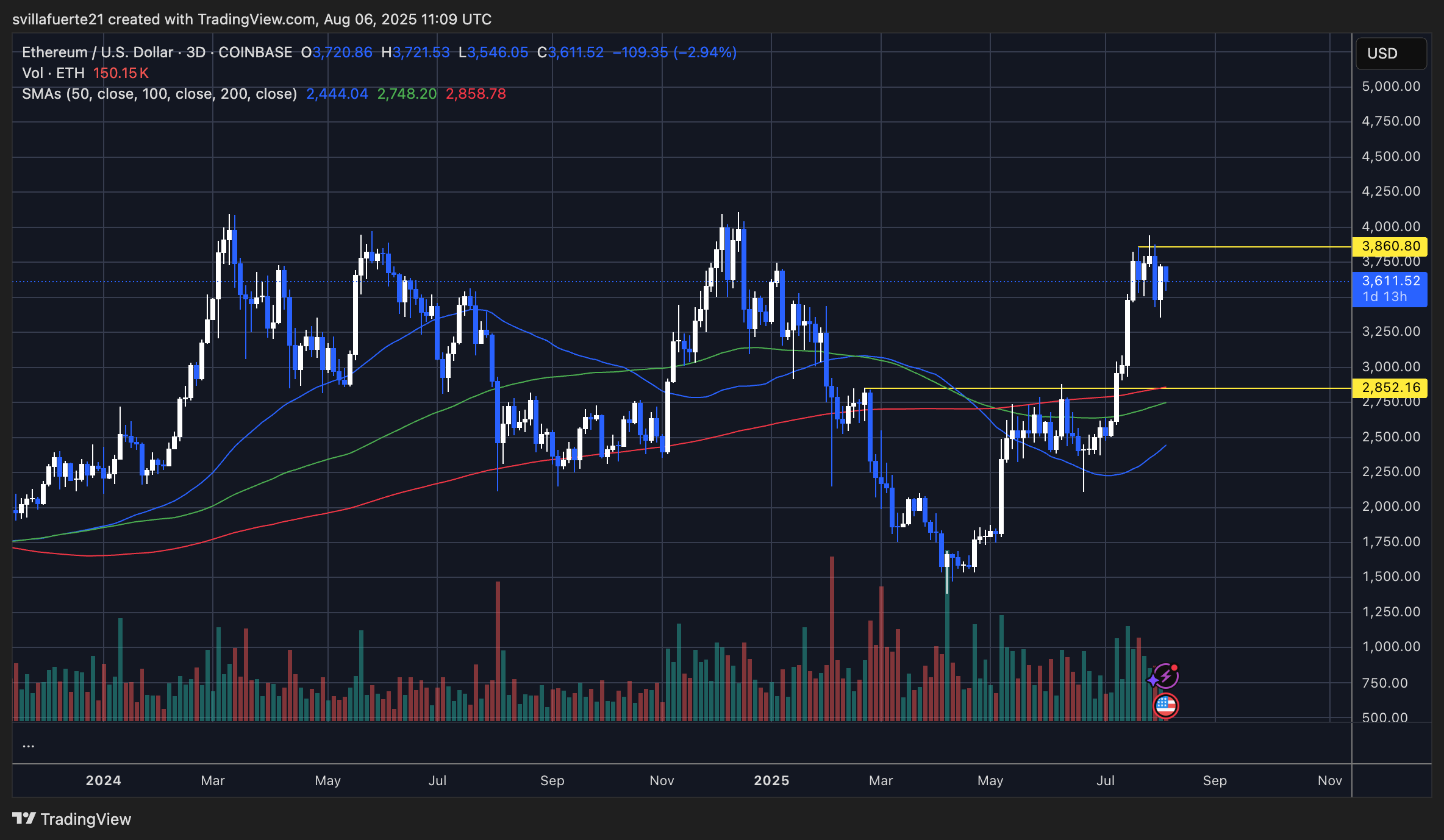 ETH consolidates after aggressive upswing | Source: ETHUSDT chart on TradingView